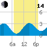 Hillsboro Beach tide chart for Sunday, September 14, 2025