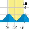 Hillsboro Beach tide chart for Friday, September 19, 2025