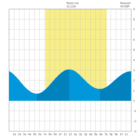 Hillsboro Beach tide chart for Friday, September 26, 2025