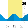 Hillsboro Beach tide chart for Friday, September 26, 2025