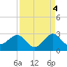 Hillsboro Beach tide chart for Thursday, September 4, 2025