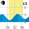 Hillsboro Beach tide chart for Monday, October 13, 2025