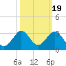 Hillsboro Beach tide chart for Sunday, October 19, 2025