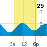Hillsboro Beach tide chart for Saturday, October 25, 2025