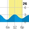 Hillsboro Beach tide chart for Sunday, October 26, 2025