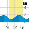 Hillsboro Beach tide chart for Thursday, October 30, 2025