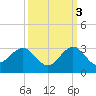 Hillsboro Beach tide chart for Friday, October 3, 2025