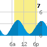 Hillsboro Beach tide chart for Tuesday, October 7, 2025