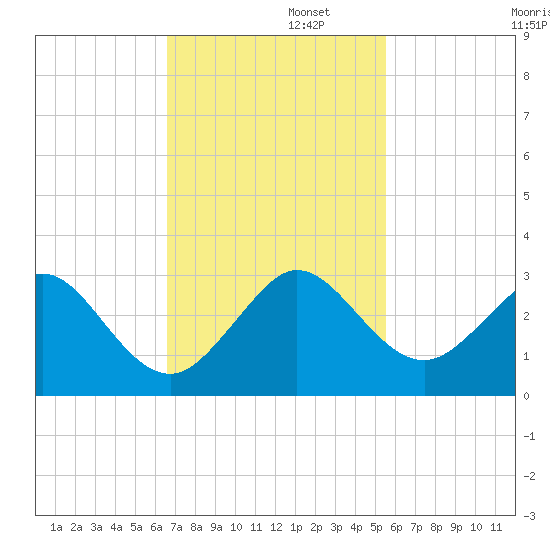 Hillsboro Beach tide chart for Tuesday, November 11, 2025