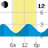 Hillsboro Beach tide chart for Wednesday, November 12, 2025