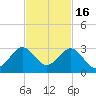 Hillsboro Beach tide chart for Sunday, November 16, 2025