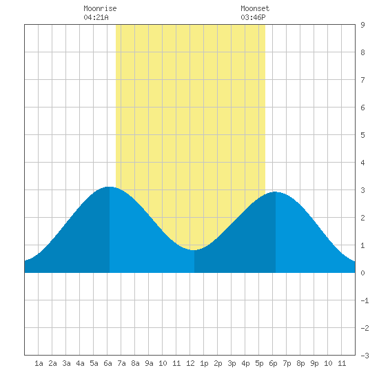 Hillsboro Beach tide chart for Monday, November 17, 2025