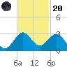 Hillsboro Beach tide chart for Thursday, November 20, 2025
