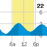 Hillsboro Beach tide chart for Saturday, November 22, 2025
