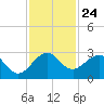 Hillsboro Beach tide chart for Monday, November 24, 2025