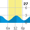 Hillsboro Beach tide chart for Thursday, November 27, 2025