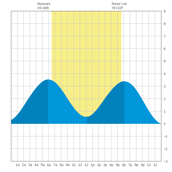 Hillsboro Beach tide chart for Monday, November 3, 2025