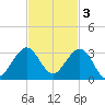 Hillsboro Beach tide chart for Monday, November 3, 2025
