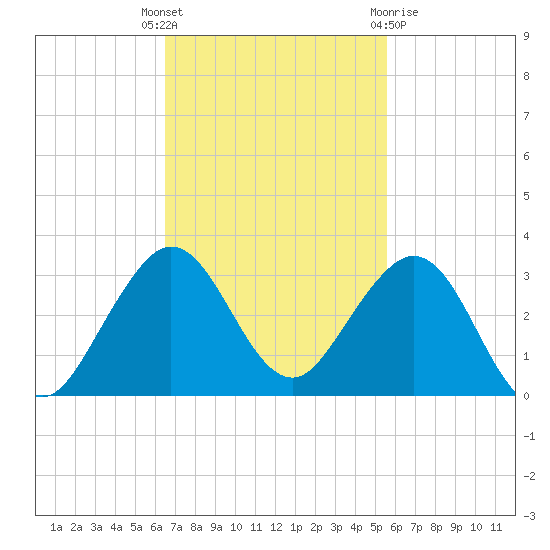 Hillsboro Beach tide chart for Tuesday, November 4, 2025