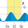 Hillsboro Beach tide chart for Friday, November 7, 2025