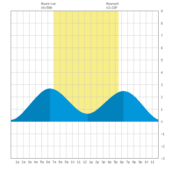 Hillsboro Beach tide chart for Wednesday, December 17, 2025