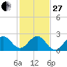 Hillsboro Beach tide chart for Saturday, December 27, 2025