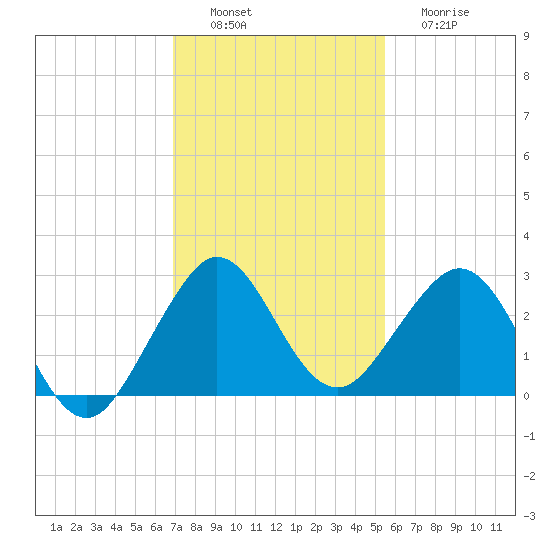 Hillsboro Beach tide chart for Saturday, December 6, 2025