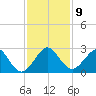 Hillsboro Beach tide chart for Tuesday, December 9, 2025