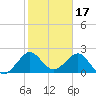 Hillsboro Beach tide chart for Saturday, January 17, 2026