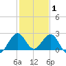 Hillsboro Beach tide chart for Thursday, January 1, 2026