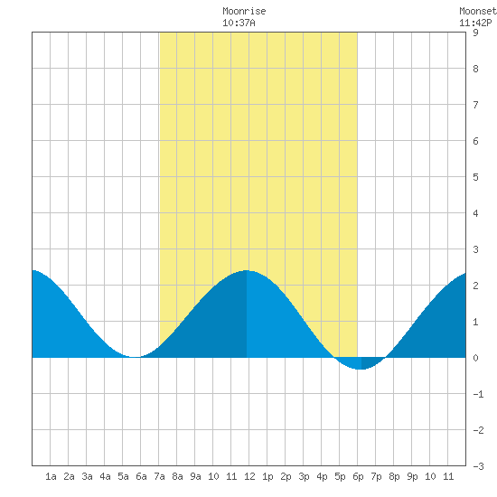 Hillsboro Beach tide chart for Saturday, January 24, 2026