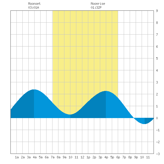 Hillsboro Beach tide chart for Wednesday, January 28, 2026