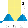 Hillsboro Beach tide chart for Friday, January 2, 2026