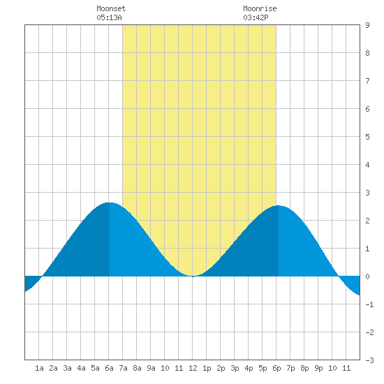 Hillsboro Beach tide chart for Friday, January 30, 2026