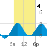 Hillsboro Beach tide chart for Sunday, January 4, 2026