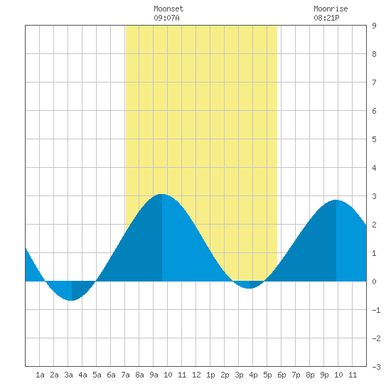 Hillsboro Beach tide chart for Monday, January 5, 2026