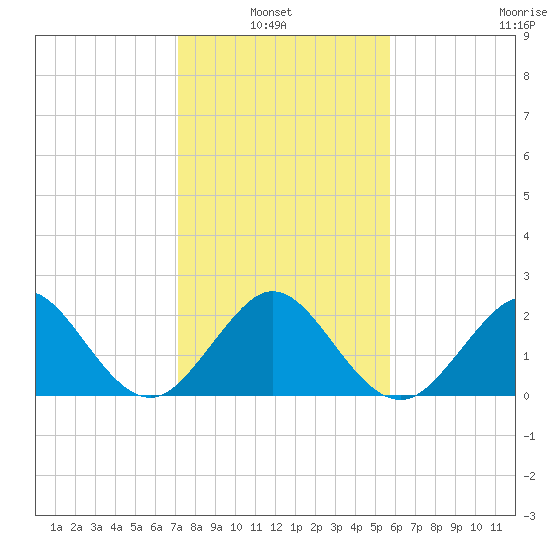 Hillsboro Beach tide chart for Thursday, January 8, 2026