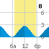 Hillsboro Beach tide chart for Thursday, January 8, 2026