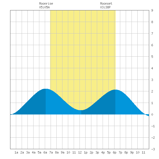 Hillsboro Beach tide chart for Saturday, February 14, 2026
