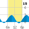 Hillsboro Beach tide chart for Thursday, February 19, 2026