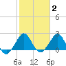 Hillsboro Beach tide chart for Monday, February 2, 2026