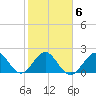 Hillsboro Beach tide chart for Friday, February 6, 2026