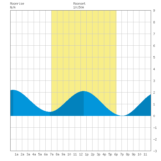 Hillsboro Beach tide chart for Sunday, February 8, 2026
