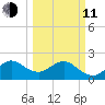 Hillsboro Beach tide chart for Wednesday, March 11, 2026