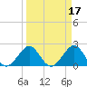 Hillsboro Beach tide chart for Tuesday, March 17, 2026
