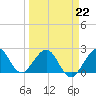 Hillsboro Beach tide chart for Sunday, March 22, 2026