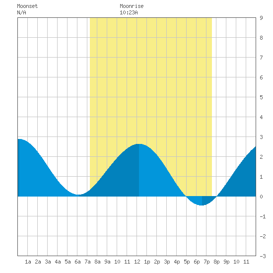 Hillsboro Beach tide chart for Monday, March 23, 2026