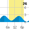 Hillsboro Beach tide chart for Thursday, March 26, 2026