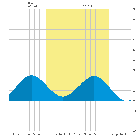 Hillsboro Beach tide chart for Friday, March 27, 2026