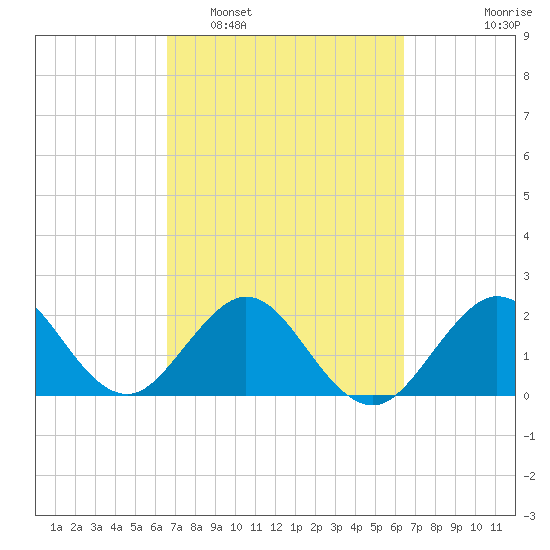 Hillsboro Beach tide chart for Saturday, March 7, 2026